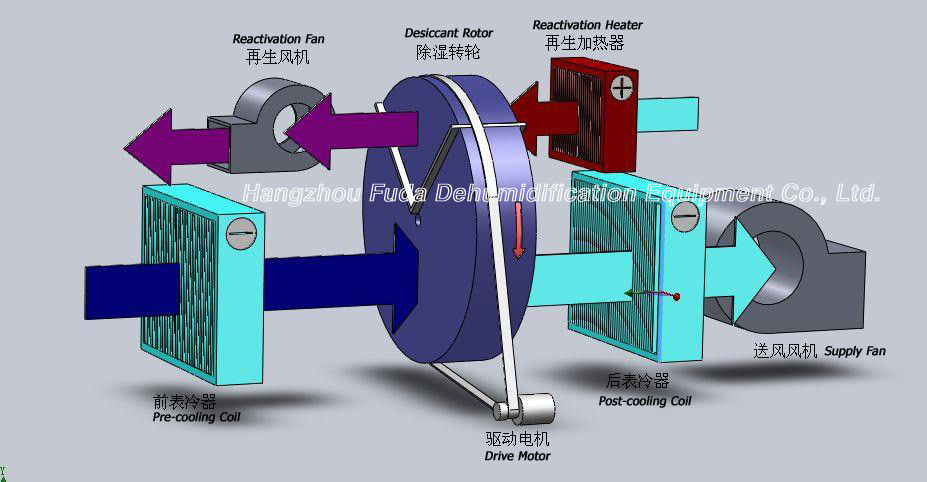 Αυτόματος Desiccant βιομηχανικός εξοπλισμός αποξηραντών αέρα για την παραγωγή ταμπλετών