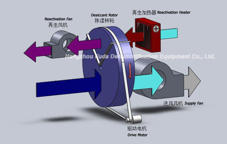 Συμπαγής βιομηχανικός Desiccant στεγνωτήρας αέρα με το στροφέα που αφυδατώνει για τον ξηρό αέρα